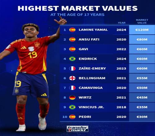 球員17歲時(shí)德轉身價(jià)榜：亞馬爾1.2億歐居首，法蒂8000萬(wàn)歐次席