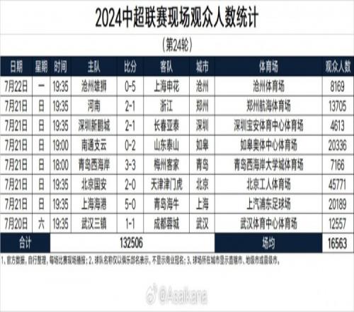 中超第24輪現場(chǎng)人數：京津德比45771人居首，深圳4613人最低