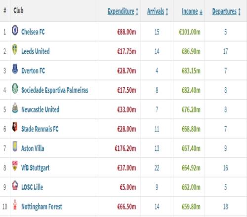 夏窗賣(mài)人收入排行：切爾西1.01億歐領(lǐng)跑，利茲聯(lián)第二、埃弗頓第三