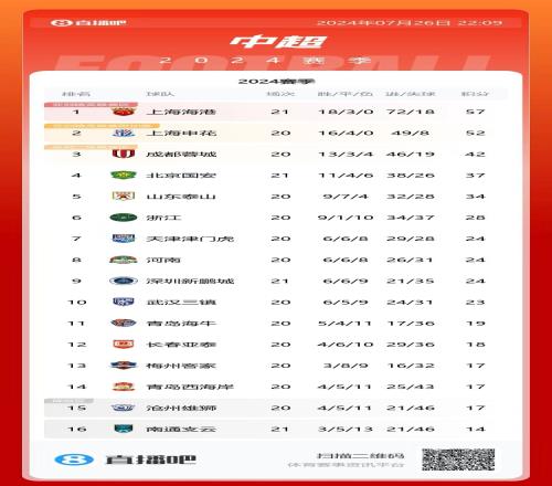中超積分榜：海港81南通14連勝繼續領(lǐng)跑，深圳雙殺國安暫升第9