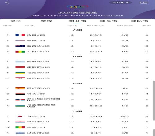 世界前3+日本！奧運男足各小組榜首：法國、阿根廷、西班牙、日本