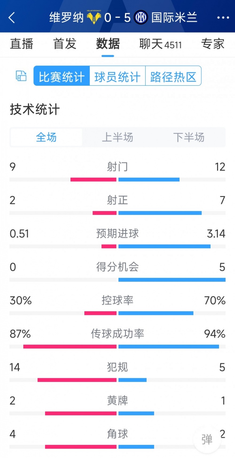 半場收手，國米5-0維羅納全場數據：射門12-9，射正7-2