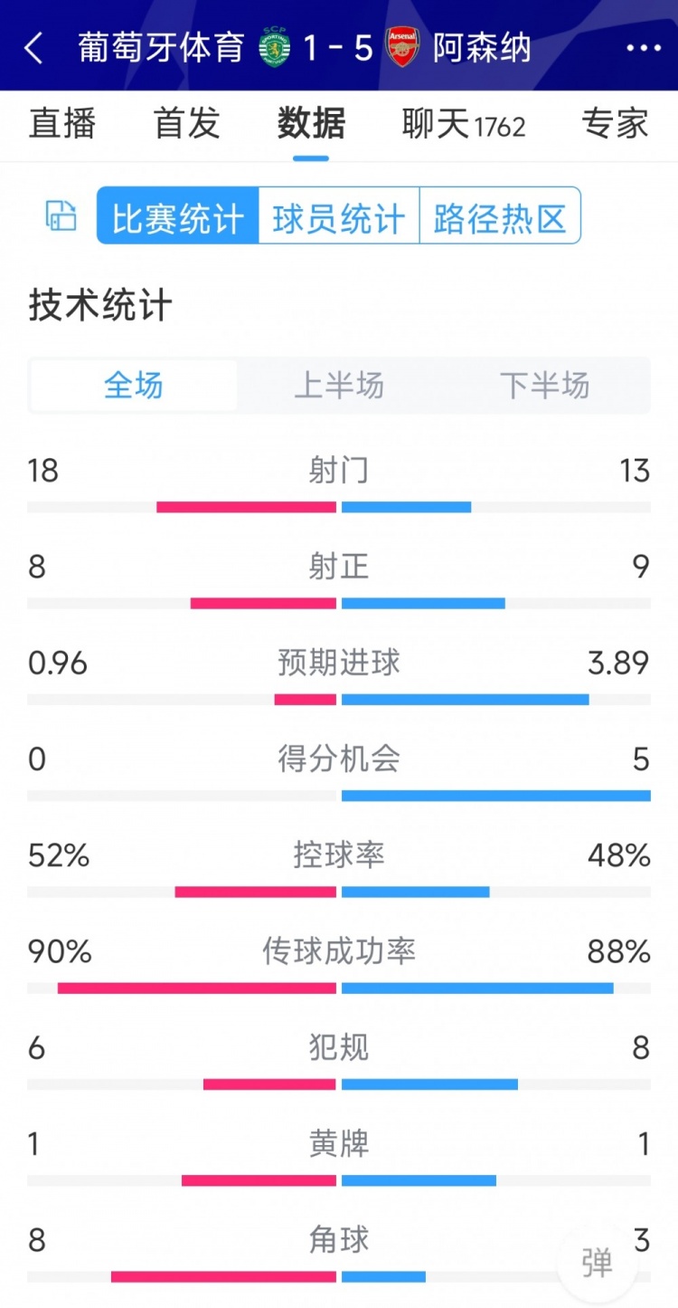 勝在效率！阿森納5-1葡萄牙體育全場數(shù)據(jù)：射門13-18，射正9-8