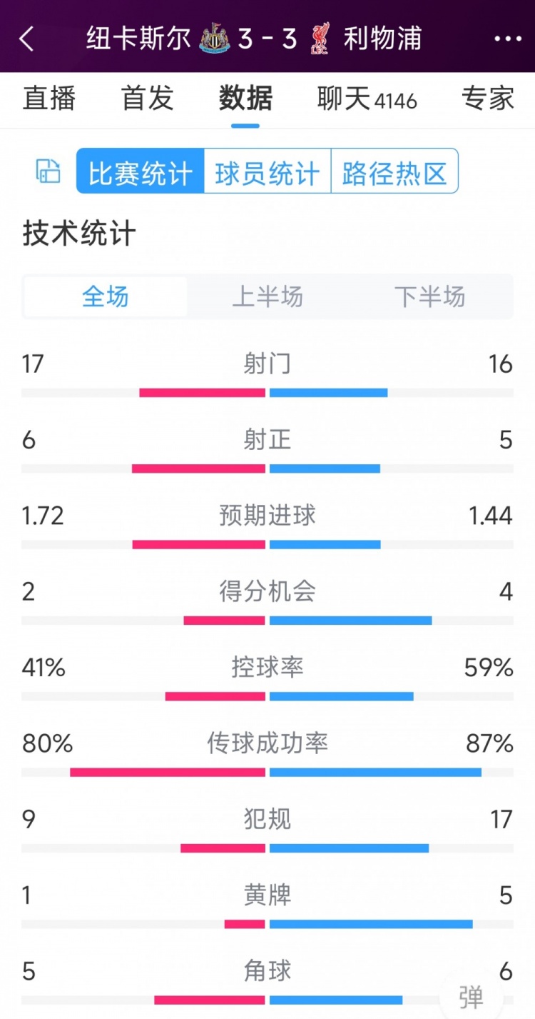 精彩刺激！利物浦3-3紐卡全場(chǎng)數(shù)據(jù)：射門16-17，射正5-6