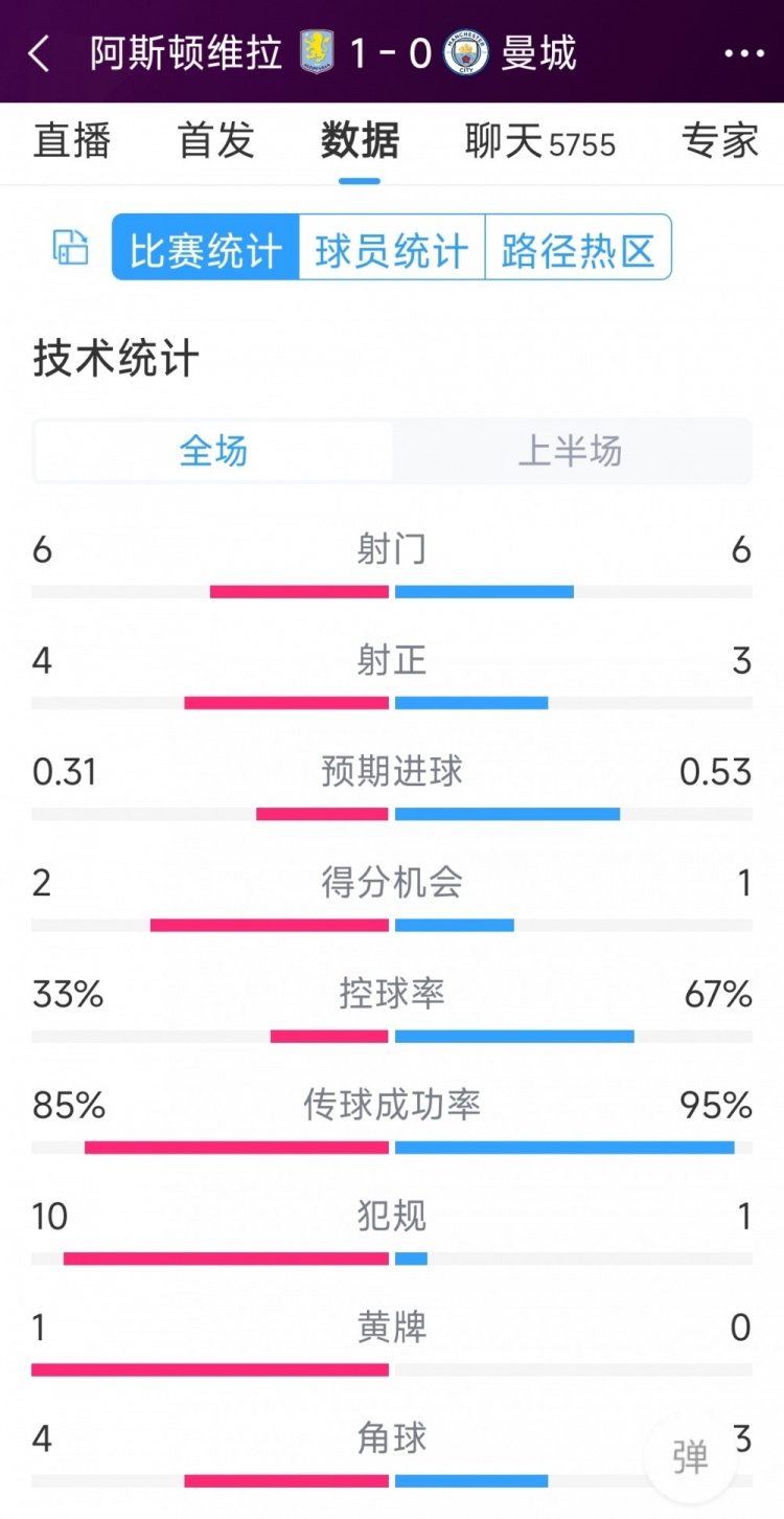 曼城一球落后，維拉vs曼城半場(chǎng)數(shù)據(jù)：射門6-6，射正4-3，犯規(guī)10-1