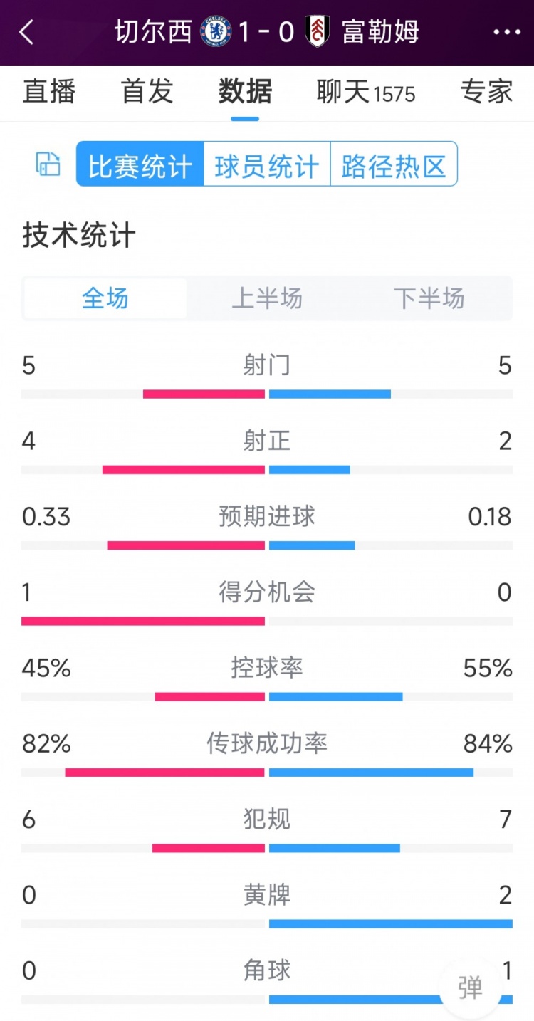 切爾西vs富勒姆半場數(shù)據(jù)：射門5-5，射正4-2，得分機會1-0